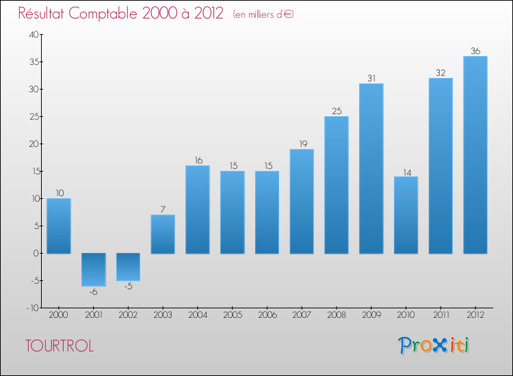 Evolution du résultat comptable pour la commune de TOURTROL de 2000 à 2012 Evolution du résultat comptable pour TOURTROL de 2000 à 2012