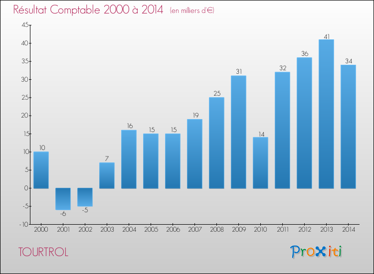 Evolution du résultat comptable pour la commune de TOURTROL de 2000 à 2014 Evolution du résultat comptable pour TOURTROL de 2000 à 2014