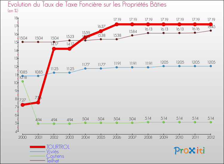 Evolution du taux de la taxe foncière sur le bati pour TOURTROL et les communes proches de 2000 à 2012 Comparaison des taux de taxe foncière sur le bati pour TOURTROL et les communes voisines de 2000 à 2012