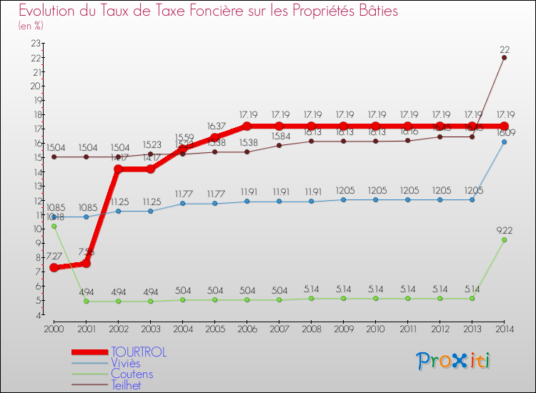 Evolution du taux de la taxe foncière sur le bati pour TOURTROL et les communes proches de 2000 à 2014 Comparaison des taux de taxe foncière sur le bati pour TOURTROL et les communes voisines de 2000 à 2014