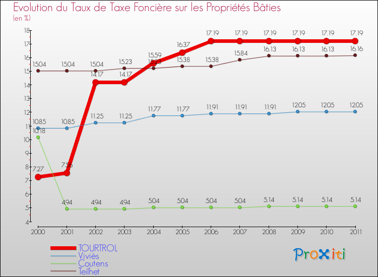 Evolution du taux de la taxe foncière sur le bati pour TOURTROL et les communes proches Comparaison des taux de taxe foncière sur le bati pour TOURTROL et les communes voisines