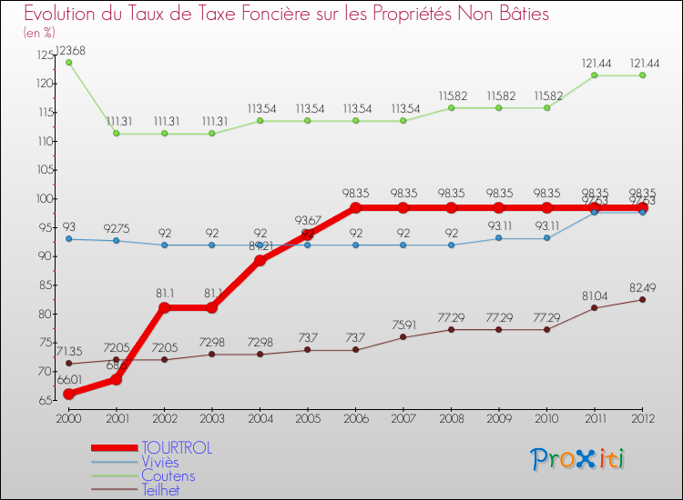 Evolution du taux de la taxe foncière sur les immeubles et terrains non batis pour TOURTROL et les communes proches de 2000 à 2012 Comparaison des taux de la taxe foncière sur les immeubles et terrains non batis pour TOURTROL et les communes voisines de 2000 à 2012
