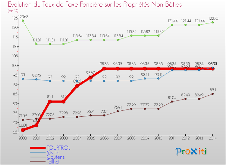 Evolution du taux de la taxe foncière sur les immeubles et terrains non batis pour TOURTROL et les communes proches de 2000 à 2014 Comparaison des taux de la taxe foncière sur les immeubles et terrains non batis pour TOURTROL et les communes voisines de 2000 à 2014