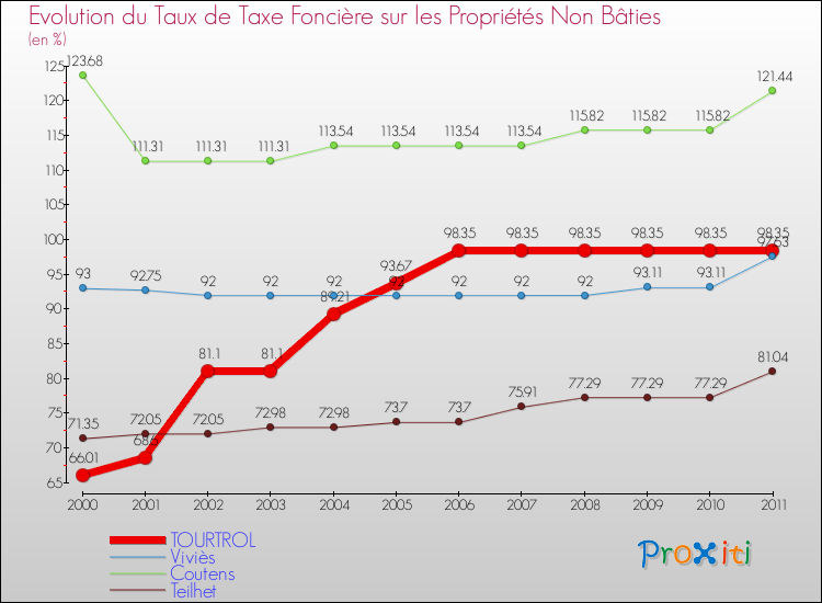 Evolution du taux de la taxe foncière sur les immeubles et terrains non batis pour TOURTROL et les communes proches Comparaison des taux de la taxe foncière sur les immeubles et terrains non batis pour TOURTROL et les communes voisines