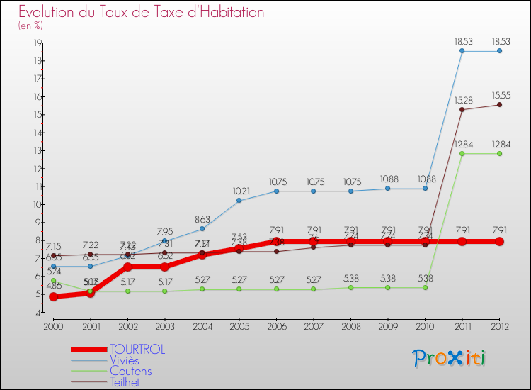 Evolution du taux de la taxe d'habitation pour TOURTROL et les communes proches Comparaison des taux de la taxe d'habitation pour TOURTROL et les communes voisines