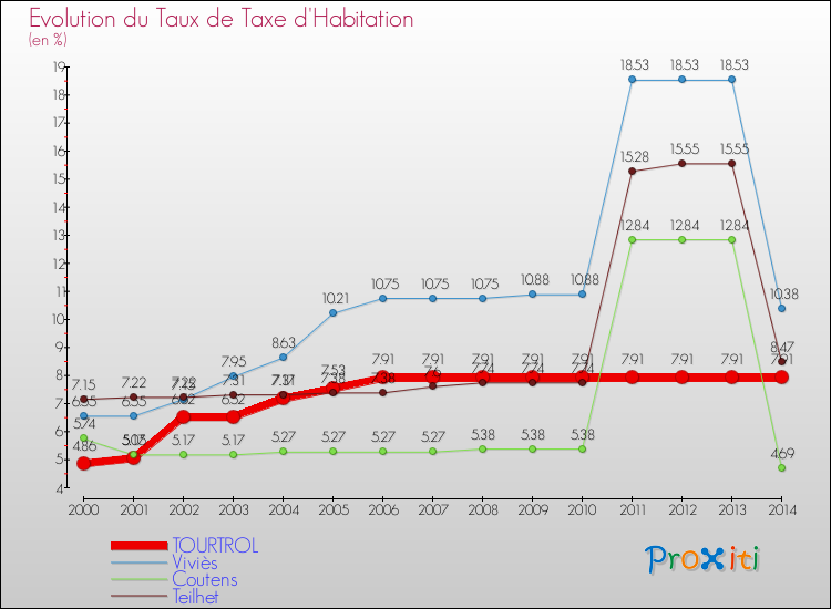 Evolution du taux de la taxe d'habitation pour TOURTROL et les communes proches de 2000 à 2014 Comparaison des taux de la taxe d'habitation pour TOURTROL et les communes voisines de 2000 à 2014
