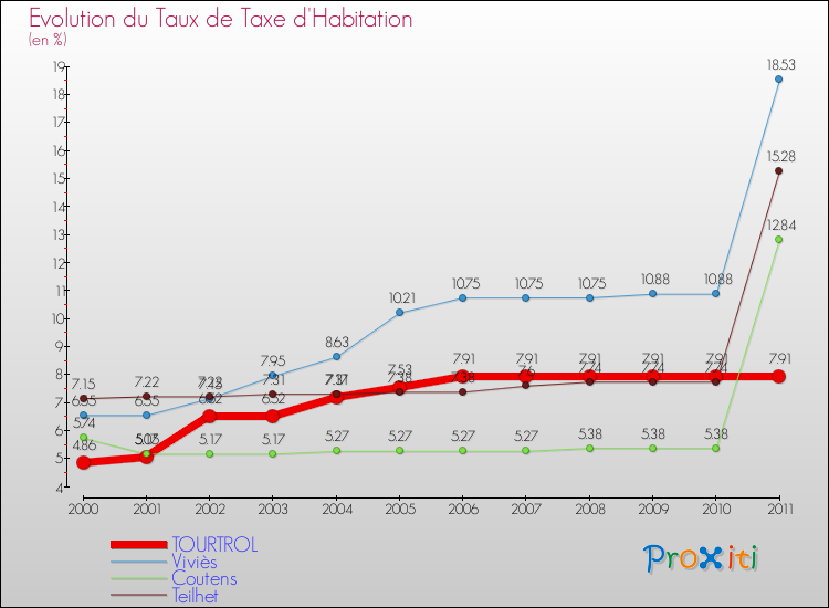 Evolution du taux de la taxe d'habitation pour TOURTROL et les communes proches Comparaison des taux de la taxe d'habitation pour TOURTROL et les communes voisines