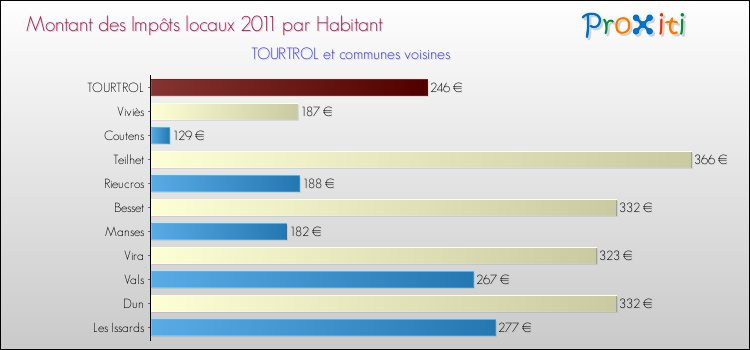 Montant des impôts locaux par Habitant pour TOURTROL et les communes proches Comparaison des impôts locaux par habitant pour TOURTROL et les communes voisines
