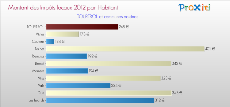 Montant des impôts locaux par Habitant pour TOURTROL et les communes proches Comparaison des impôts locaux par habitant pour TOURTROL et les communes voisines