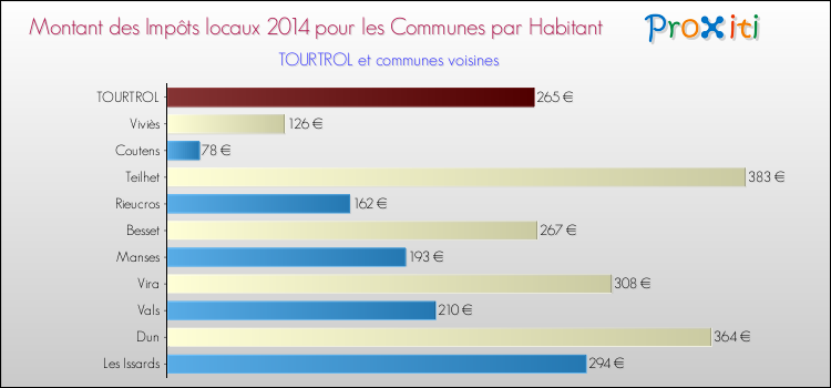 Montant des impôts locaux par Habitant pour TOURTROL et les communes proches en 2014 Comparaison des impôts locaux par habitant pour TOURTROL et les communes voisines en 2014