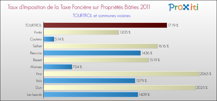 Taux d'imposition de la taxe foncière sur le bati 2011 pour TOURTROL et les communes proches Comparaison des taux d'imposition de la taxe foncière sur le bati 2011 pour TOURTROL et les communes voisines