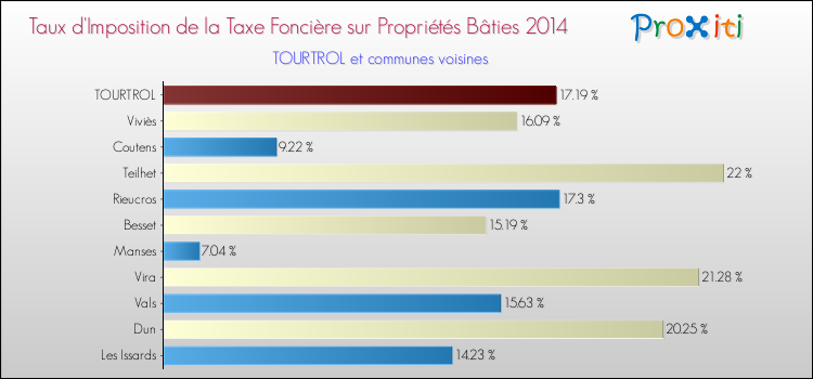 Taux d'imposition de la taxe foncière sur le bati 2014 pour TOURTROL et les communes proches Comparaison des taux d'imposition de la taxe foncière sur le bati 2014 pour TOURTROL et les communes voisines