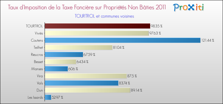 Taux d'imposition de la taxe foncière sur les immeubles et terrains non batis 2011 pour TOURTROL et les communes proches Comparaison des taux d'imposition de la taxe foncière sur les immeubles et terrains non batis 2011 pour TOURTROL et les communes voisines
