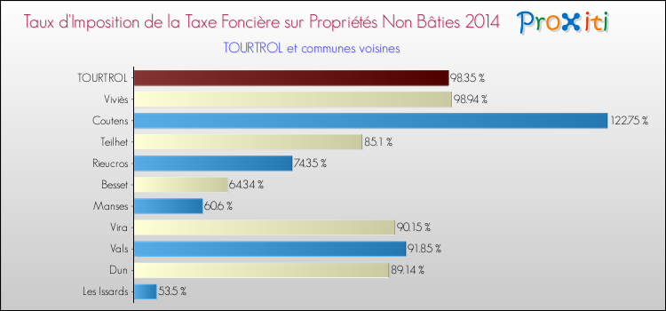 Taux d'imposition de la taxe foncière sur les immeubles et terrains non batis 2014 pour TOURTROL et les communes proches Comparaison des taux d'imposition de la taxe foncière sur les immeubles et terrains non batis 2014 pour TOURTROL et les communes voisines