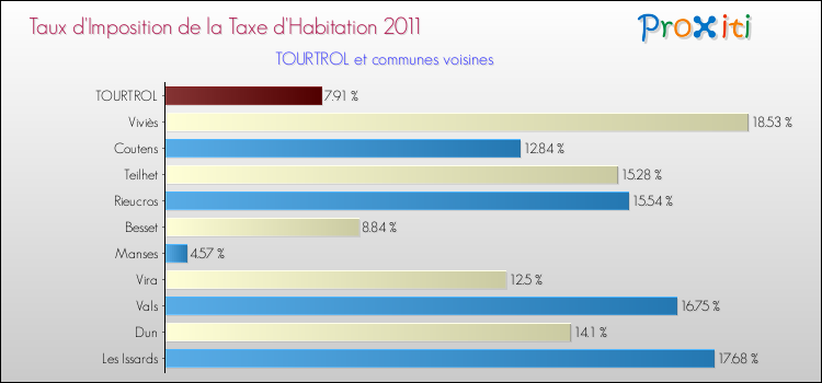 Taux d'imposition de la taxe d'habitation 2011 pour TOURTROL et les communes proches Comparaison des taux d'imposition de la taxe d'habitation 2011 pour TOURTROL et les communes voisines