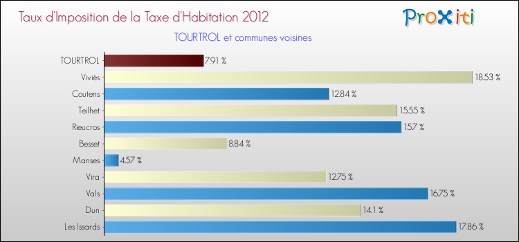 Taux d'imposition de la taxe d'habitation 2012 pour TOURTROL et les communes proches Comparaison des taux d'imposition de la taxe d'habitation 2012 pour TOURTROL et les communes voisines