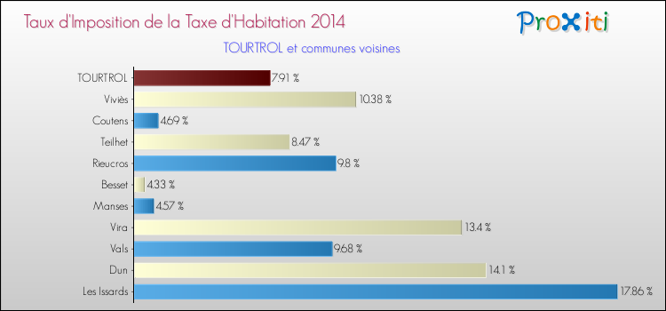 Taux d'imposition de la taxe d'habitation 2014 pour TOURTROL et les communes proches Comparaison des taux d'imposition de la taxe d'habitation 2014 pour TOURTROL et les communes voisines