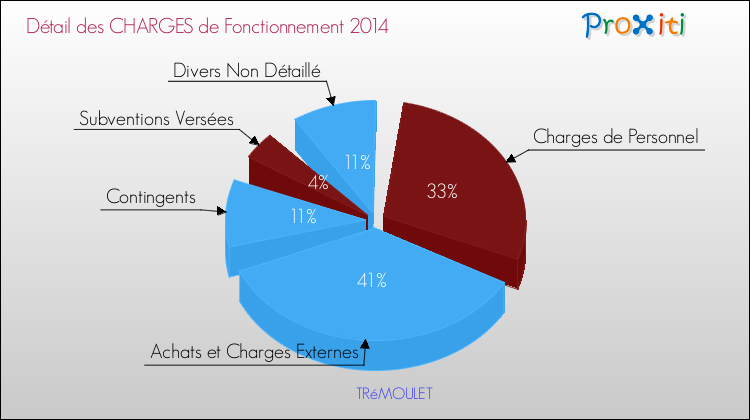 Décomposition des Charges de Fonctionnement 2014 de la commune de TRéMOULET Charges de Fonctionnement 2014 pour la commune de TRéMOULET
