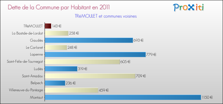 Dette par habitant de la commune en 2011 pour TRéMOULET et les communes proches Comparaison de la dette par habitant de la commune en 2011 pour TRéMOULET et les communes voisines
