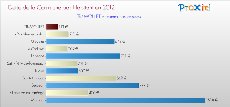 Dette par habitant de la commune en 2012 pour TRéMOULET et les communes proches Comparaison de la dette par habitant de la commune en 2012 pour TRéMOULET et les communes voisines