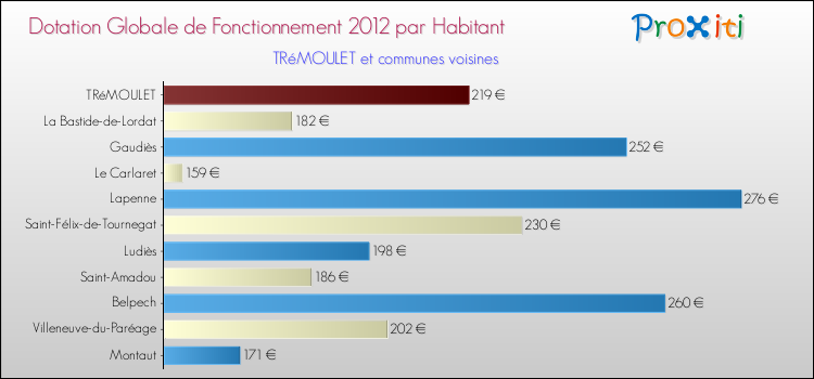 Montant des dotations globales de fonctionnement DGF par Habitant pour TRéMOULET et les communes proches Comparaison des des dotations globales de fonctionnement DGF par habitant pour TRéMOULET et les communes voisines