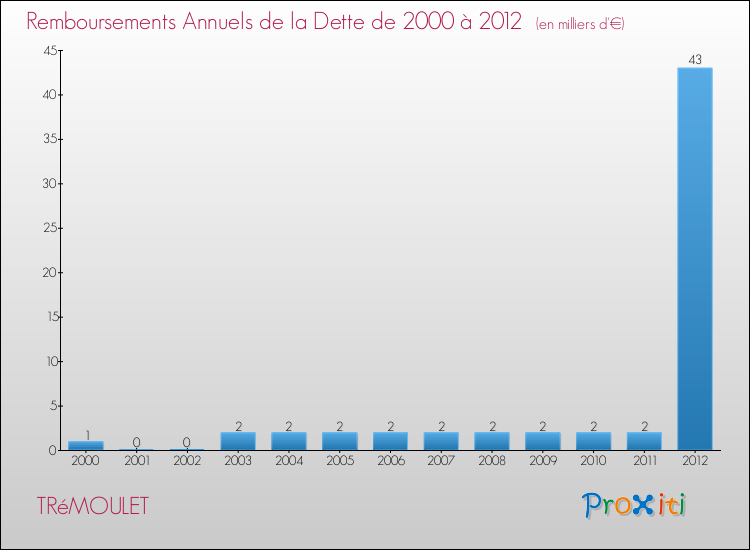 Evolution de l'annuité de la dette pour la commune de TRéMOULET de 2000 à 2012 Annuités de la dette pour TRéMOULET de 2000 à 2012