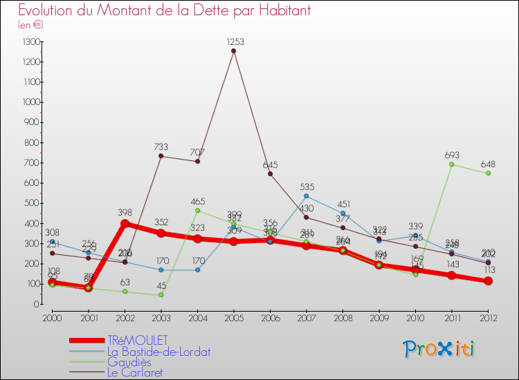 Evolution de la dette par habitant pour la commune de TRéMOULET et les communes proches de 2000 à 2012 Comparaison de la dette par habitant pour TRéMOULET et les communes voisines de 2000 à 2012