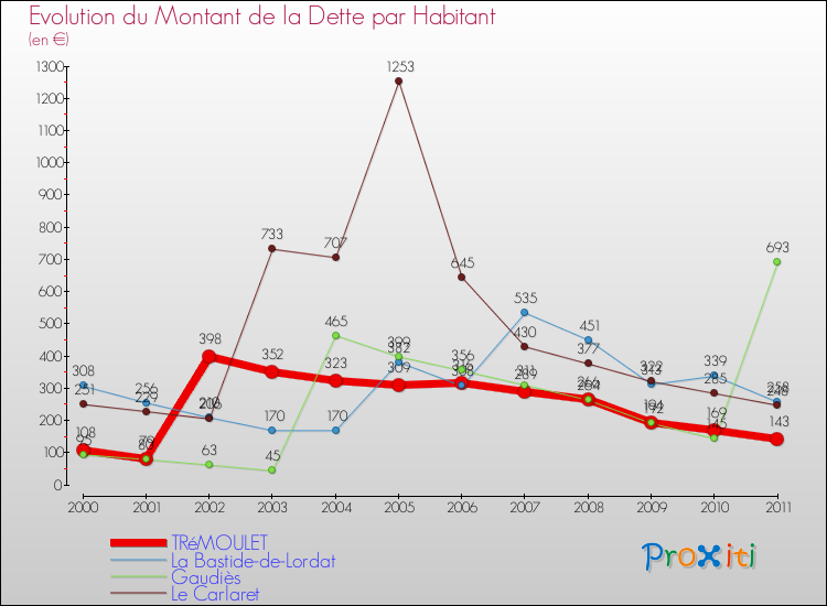 Evolution de la dette par habitant pour la commune de TRéMOULET et les communes proches Comparaison de la dette par habitant pour TRéMOULET et les communes voisines
