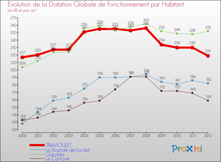 Evolution et montant de la dotation globale de fonctionnement par Habitant pour TRéMOULET et les communes proches Comparaison des dotations globales de fonctionnement par habitant pour TRéMOULET et les communes voisines