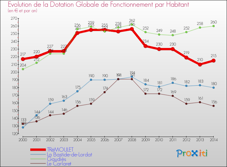 Evolution et montant de la dotation globale de fonctionnement par Habitant pour TRéMOULET et les communes proches de 2000 à 2014. Comparaison des dotations globales de fonctionnement par habitant pour TRéMOULET et les communes voisines de 2000 à 2014.