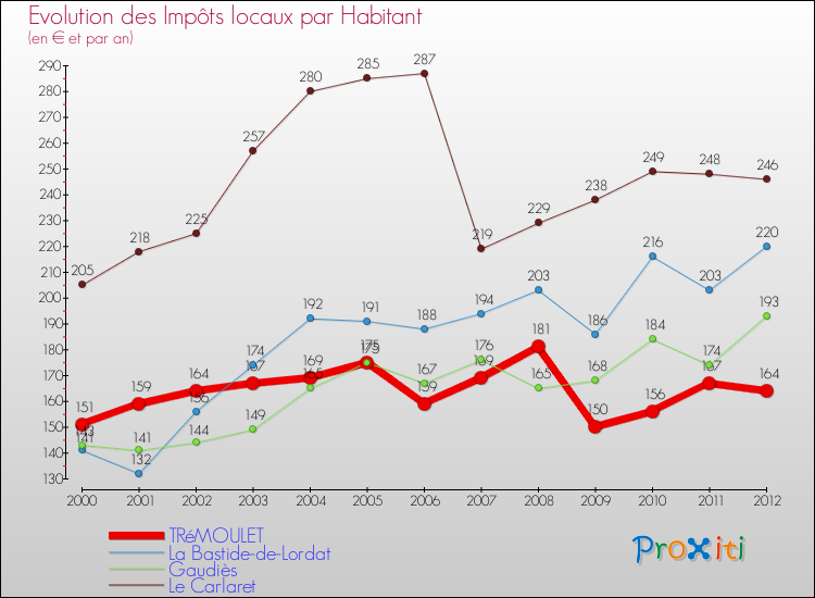 Evolution et montant des impôts locaux par Habitant pour TRéMOULET et les communes proches Comparaison des impôts locaux par habitant pour TRéMOULET et les communes voisines