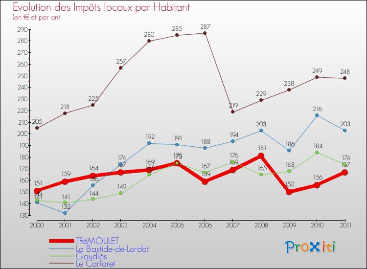 Evolution et montant des impôts locaux par Habitant pour TRéMOULET et les communes proches Comparaison des impôts locaux par habitant pour TRéMOULET et les communes voisines
