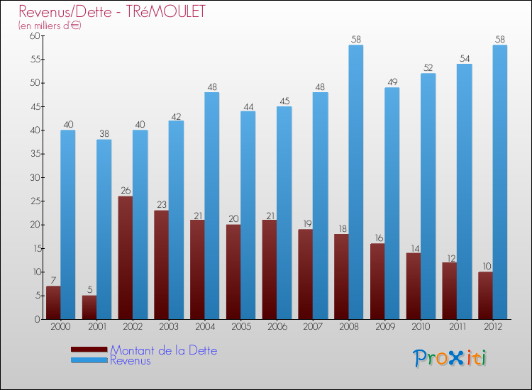 Evolution comparée de la dette et des revenus pour la commune de TRéMOULET de 2000 à 2012 Comparaison de la dette et des revenus pour TRéMOULET de 2000 à 2012