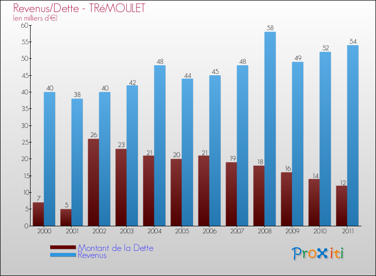 Evolution comparée de la dette et des revenus pour la commune de TRéMOULET de 2000 à 2011 Comparaison de la dette et des revenus pour TRéMOULET de 2000 à 2011