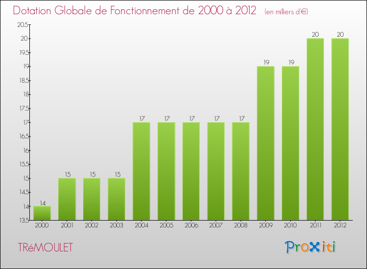 Evolution du montant de la Dotation Globale de Fonctionnement pour la commune de TRéMOULET de 2000 à 2012 Evolution du montant de la Dotation Globale de Fonctionnement pour TRéMOULET de 2000 à 2012