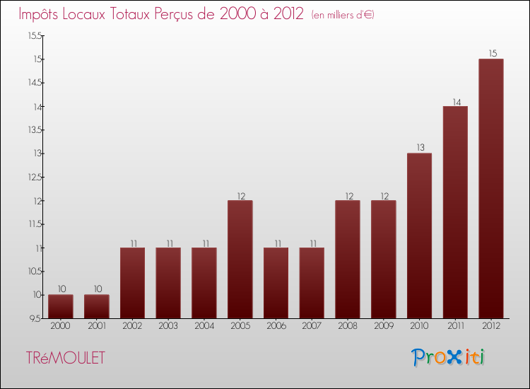Evolution des Impôts Locaux pour la commune de TRéMOULET de 2000 à 2012 Evolution des Impôts Locaux pour TRéMOULET de 2000 à 2012