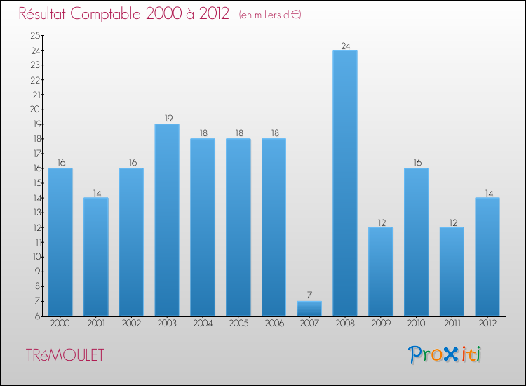 Evolution du résultat comptable pour la commune de TRéMOULET de 2000 à 2012 Evolution du résultat comptable pour TRéMOULET de 2000 à 2012