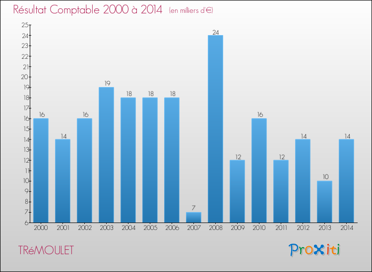 Evolution du résultat comptable pour la commune de TRéMOULET de 2000 à 2014 Evolution du résultat comptable pour TRéMOULET de 2000 à 2014
