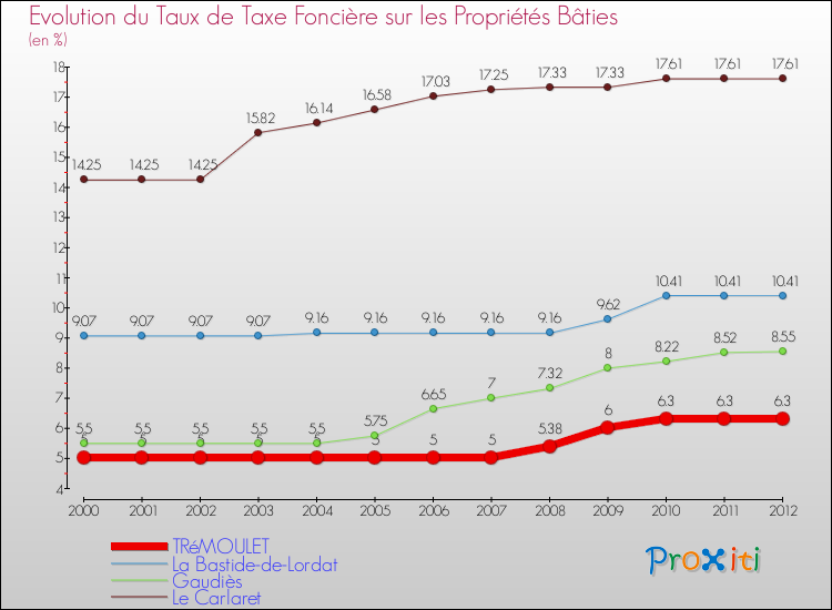 Evolution du taux de la taxe foncière sur le bati pour TRéMOULET et les communes proches de 2000 à 2012 Comparaison des taux de taxe foncière sur le bati pour TRéMOULET et les communes voisines de 2000 à 2012