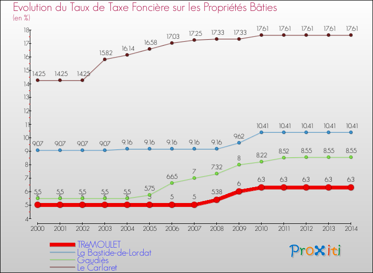 Evolution du taux de la taxe foncière sur le bati pour TRéMOULET et les communes proches de 2000 à 2014 Comparaison des taux de taxe foncière sur le bati pour TRéMOULET et les communes voisines de 2000 à 2014