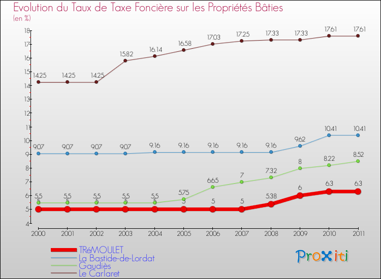 Evolution du taux de la taxe foncière sur le bati pour TRéMOULET et les communes proches Comparaison des taux de taxe foncière sur le bati pour TRéMOULET et les communes voisines