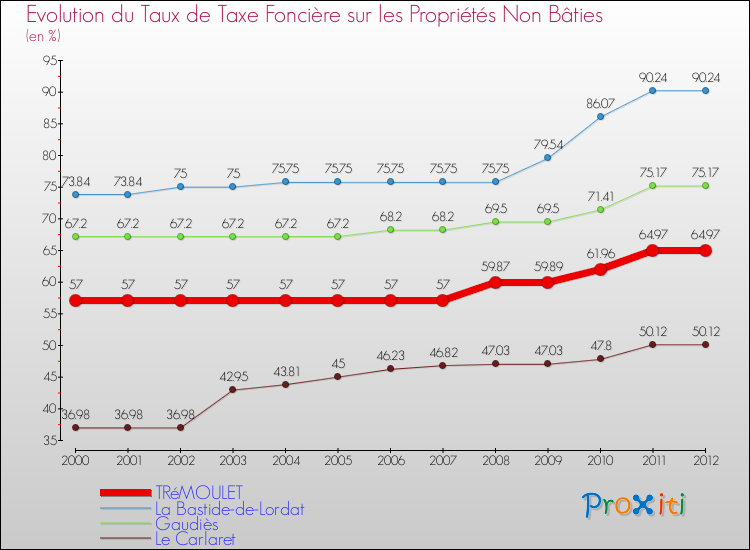 Evolution du taux de la taxe foncière sur les immeubles et terrains non batis pour TRéMOULET et les communes proches de 2000 à 2012 Comparaison des taux de la taxe foncière sur les immeubles et terrains non batis pour TRéMOULET et les communes voisines de 2000 à 2012