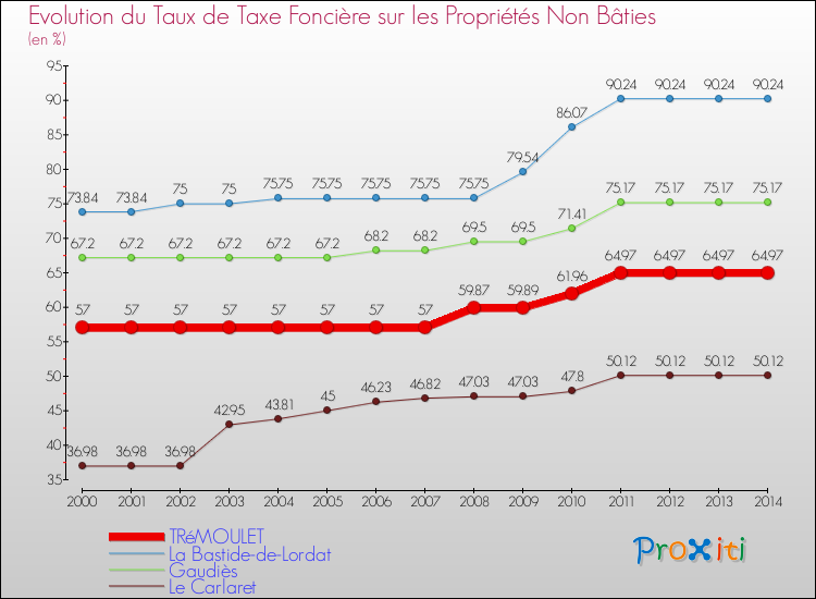 Evolution du taux de la taxe foncière sur les immeubles et terrains non batis pour TRéMOULET et les communes proches de 2000 à 2014 Comparaison des taux de la taxe foncière sur les immeubles et terrains non batis pour TRéMOULET et les communes voisines de 2000 à 2014