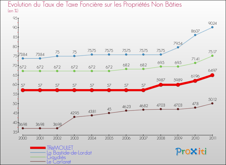 Evolution du taux de la taxe foncière sur les immeubles et terrains non batis pour TRéMOULET et les communes proches Comparaison des taux de la taxe foncière sur les immeubles et terrains non batis pour TRéMOULET et les communes voisines