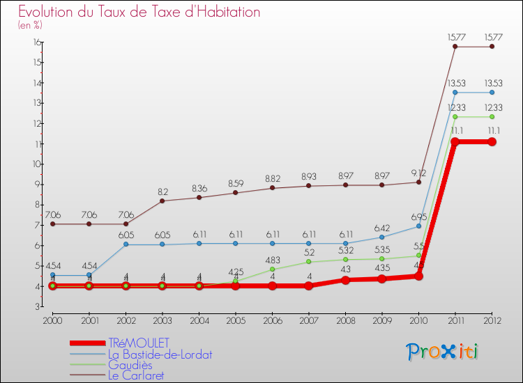 Evolution du taux de la taxe d'habitation pour TRéMOULET et les communes proches Comparaison des taux de la taxe d'habitation pour TRéMOULET et les communes voisines