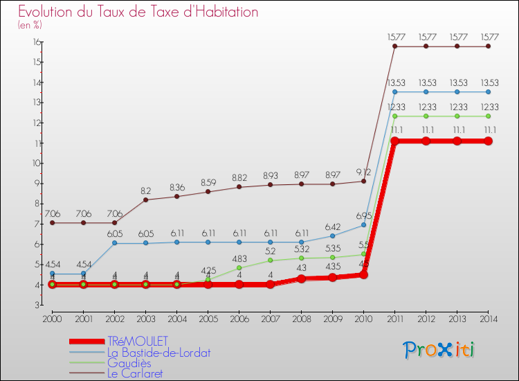 Evolution du taux de la taxe d'habitation pour TRéMOULET et les communes proches de 2000 à 2014 Comparaison des taux de la taxe d'habitation pour TRéMOULET et les communes voisines de 2000 à 2014