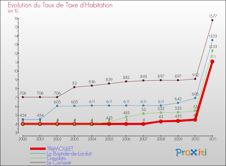Evolution du taux de la taxe d'habitation pour TRéMOULET et les communes proches Comparaison des taux de la taxe d'habitation pour TRéMOULET et les communes voisines