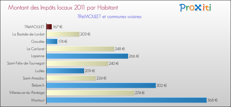 Montant des impôts locaux par Habitant pour TRéMOULET et les communes proches Comparaison des impôts locaux par habitant pour TRéMOULET et les communes voisines