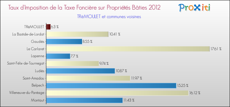 Taux d'imposition de la taxe foncière sur le bati 2012 pour TRéMOULET et les communes proches Comparaison des taux d'imposition de la taxe foncière sur le bati 2012 pour TRéMOULET et les communes voisines