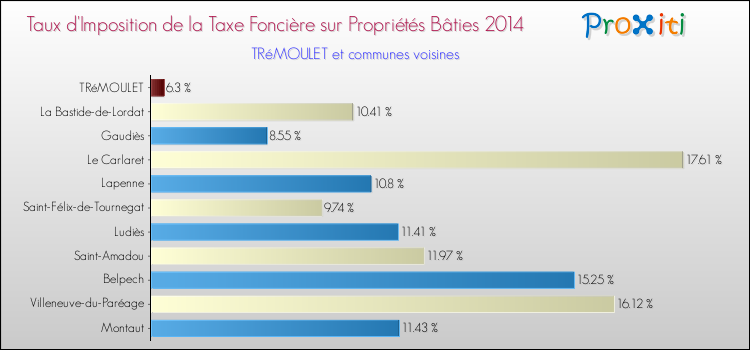 Taux d'imposition de la taxe foncière sur le bati 2014 pour TRéMOULET et les communes proches Comparaison des taux d'imposition de la taxe foncière sur le bati 2014 pour TRéMOULET et les communes voisines